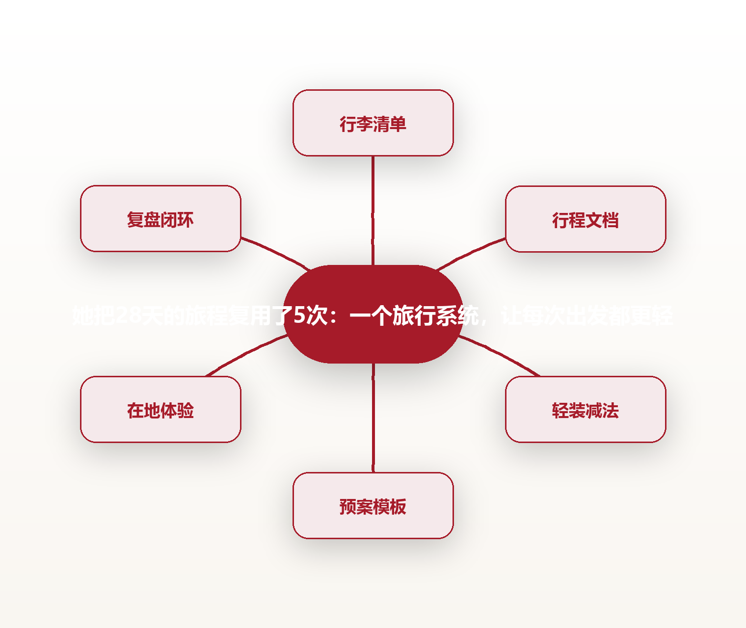 她把28天的旅程复用了5次:一个旅行系统,让每次出发都更轻 思维导图