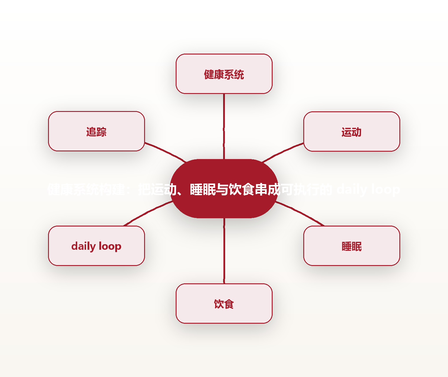 健康系统构建:把运动、睡眠与饮食串成可执行的 daily loop 思维导图