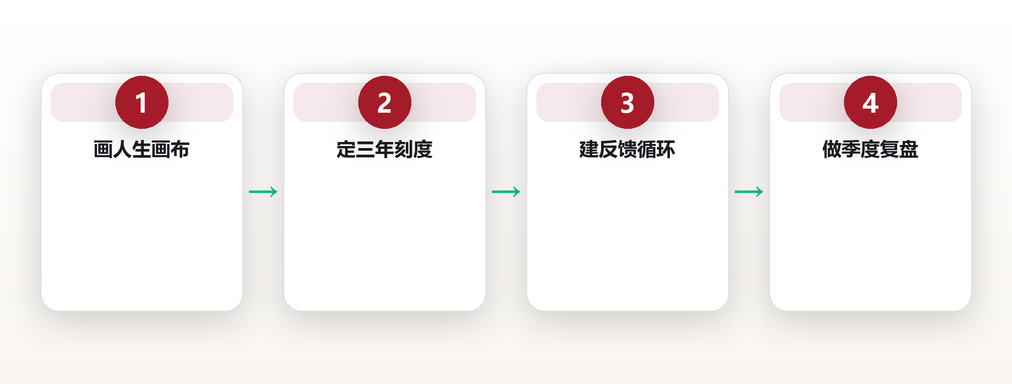 用一张人生画布,规划未来十年:系统思维下的从容人生设计 框架图