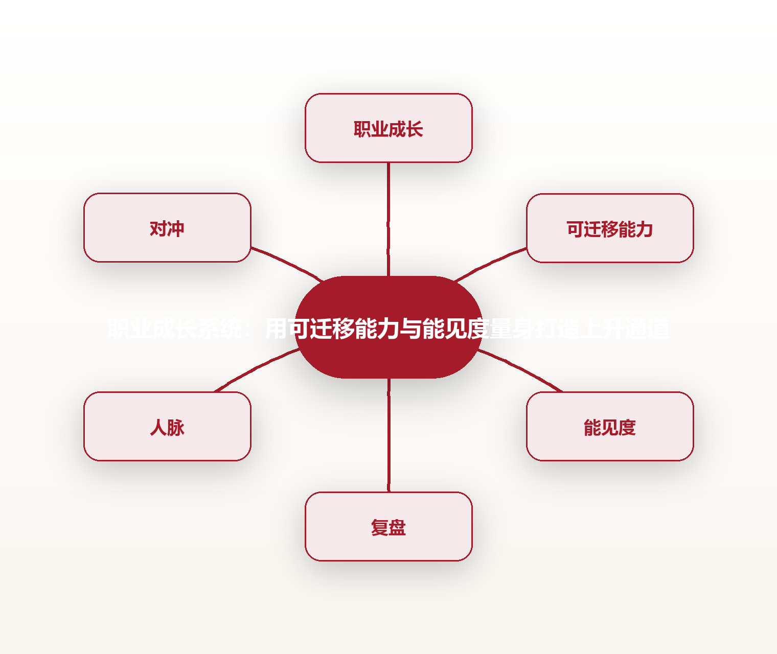 职业成长系统:用可迁移能力与能见度量身打造上升通道 思维导图