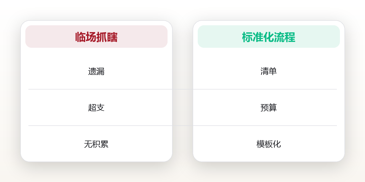 旅行系统设计:从出行清单到回程复盘的标准化流程 对比图