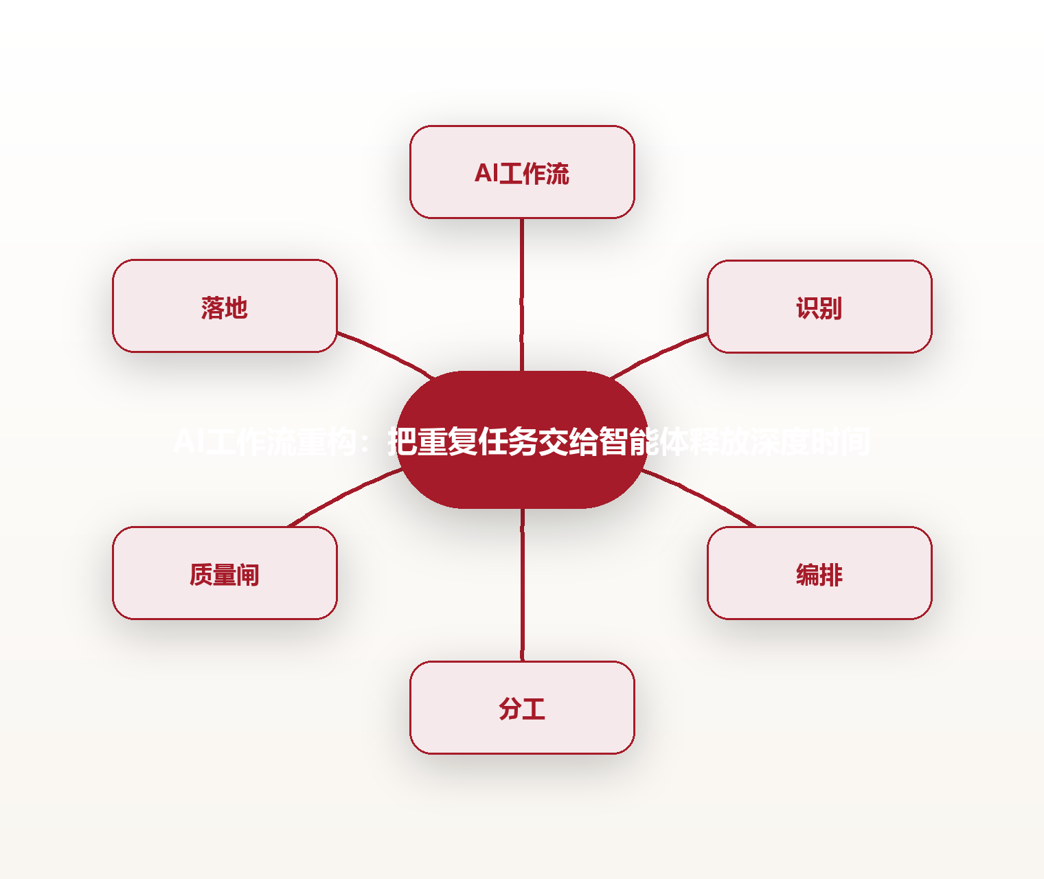AI工作流重构:把重复任务交给智能体释放深度时间 思维导图