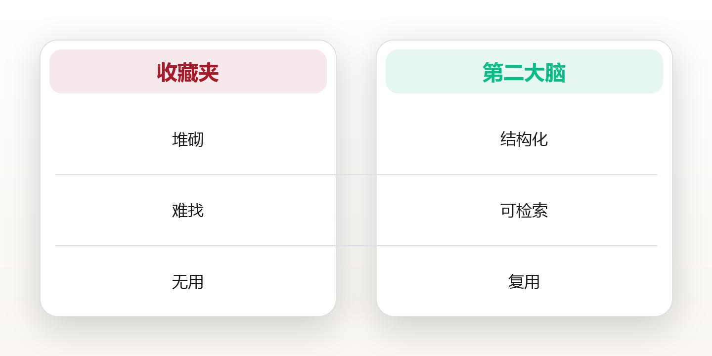 知识管理系统:从碎片收藏到可检索的第二大脑 对比图