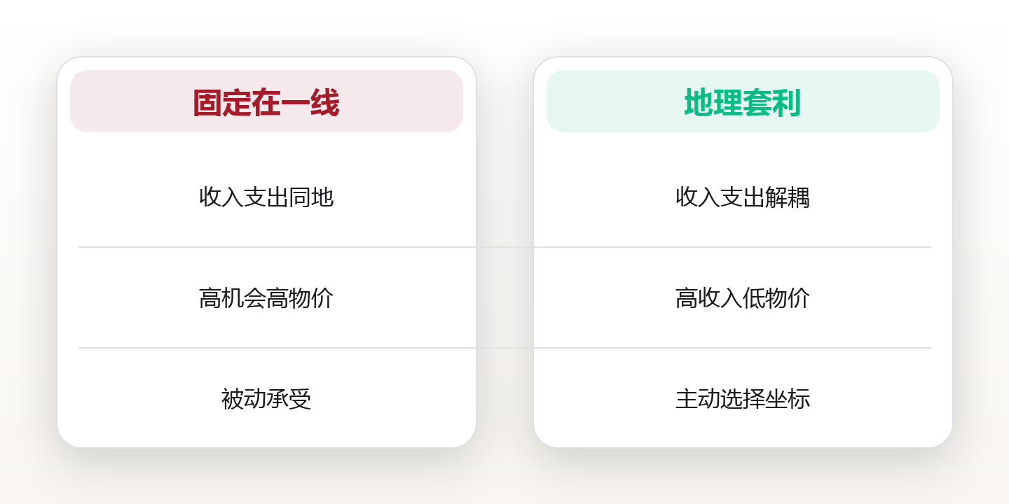 地理套利:用地点选择放大你的财富自由度 对比图