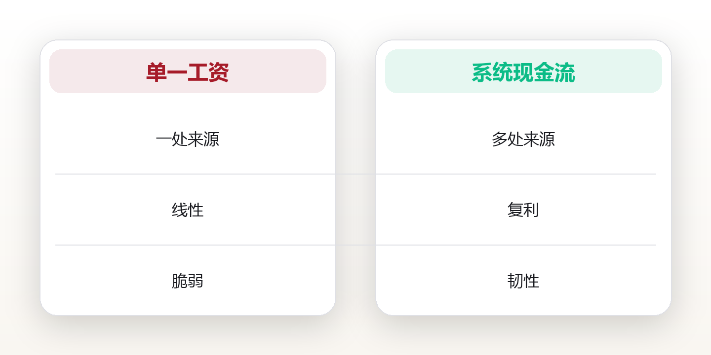 《财富系统搭建:从单一收入到多元现金流的复利路径》 对比图