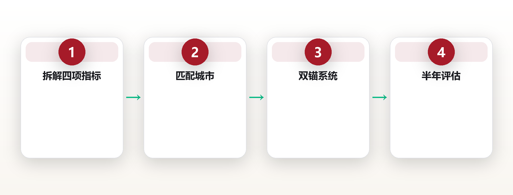 地理套利:用地点选择放大你的财富自由度 框架图